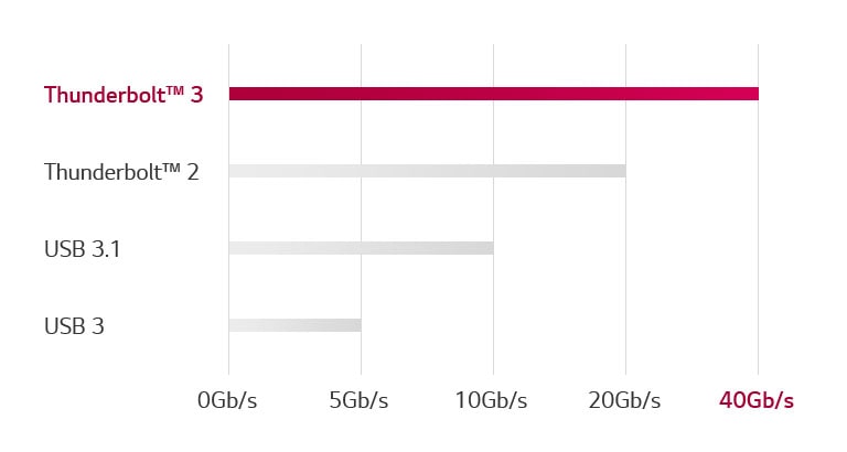 Faster Speeds2