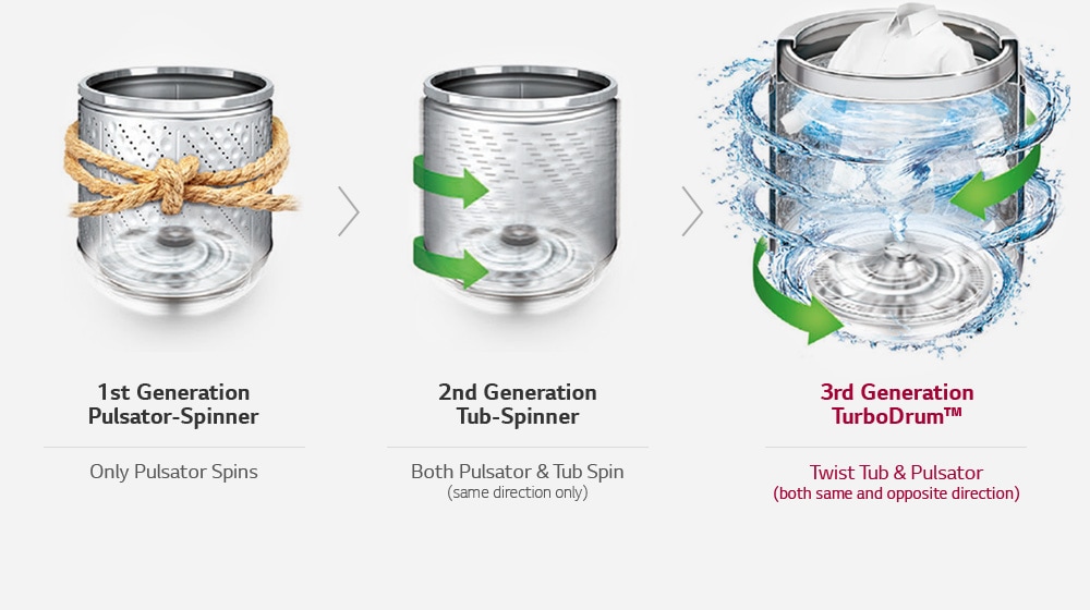 Evolution of Tub and Pulsator Movement1