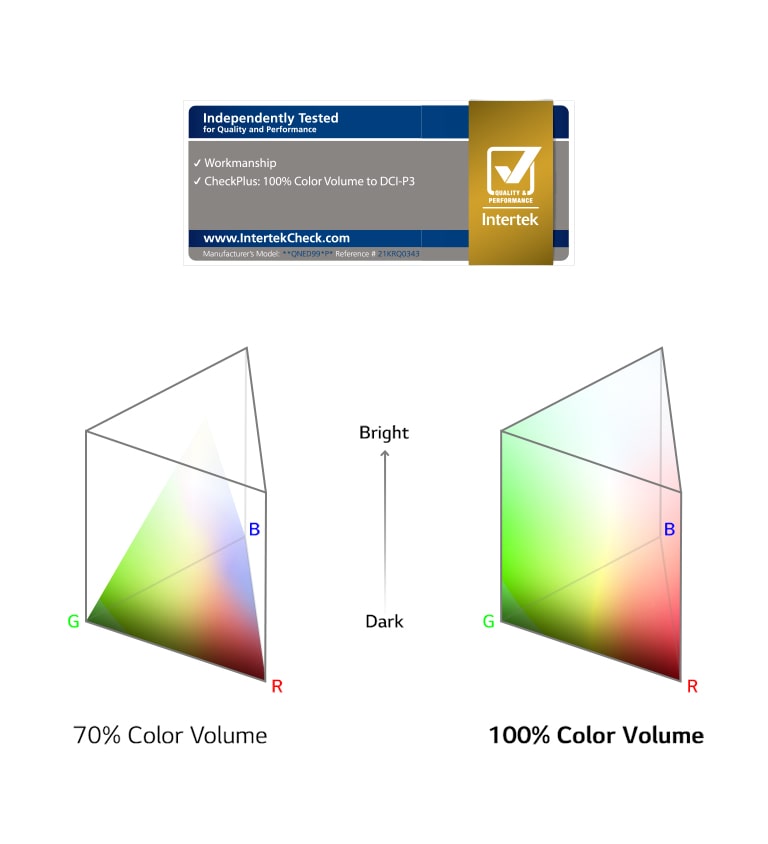 Side by side diagrams of color volume spectrums. The left shows 70% with color unable to reach the edges at the top. The right shows 100% with color reaching the outside edges of the diagram in all places.