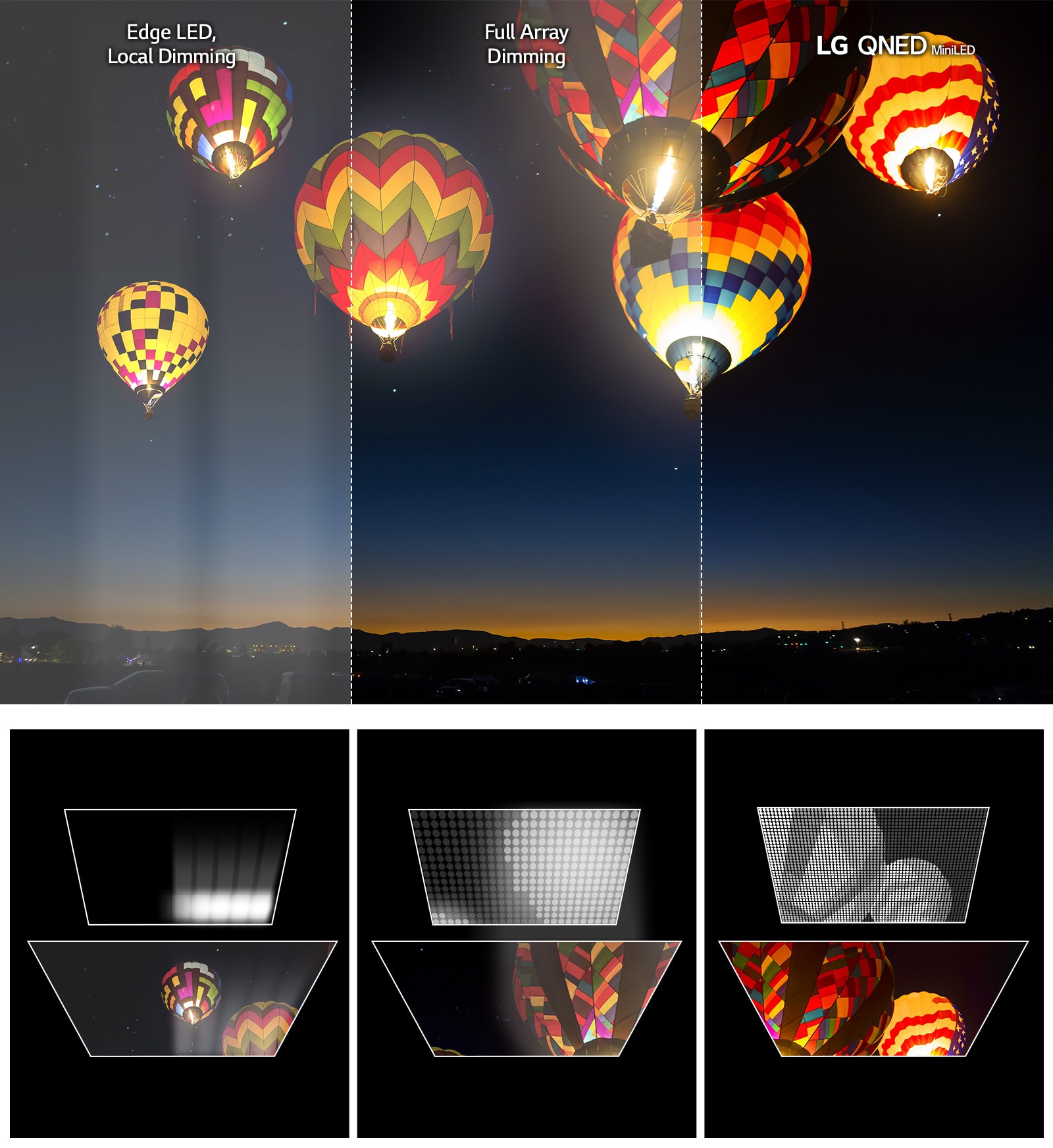 Image of hot air balloons floating in a night sky. Image is split into three sections. The left shows edge LED dimming, middle full array with improved color but some halo, and right with LG QNED MiniLED with deep blacks and almost no halo. Images of three different types of LED lighting. Left edge lit with significant halo effect. Middle Full Array with improved picture but some halo. Right shows LG QNED Mini LED with many smaller lights and a sharp picture.