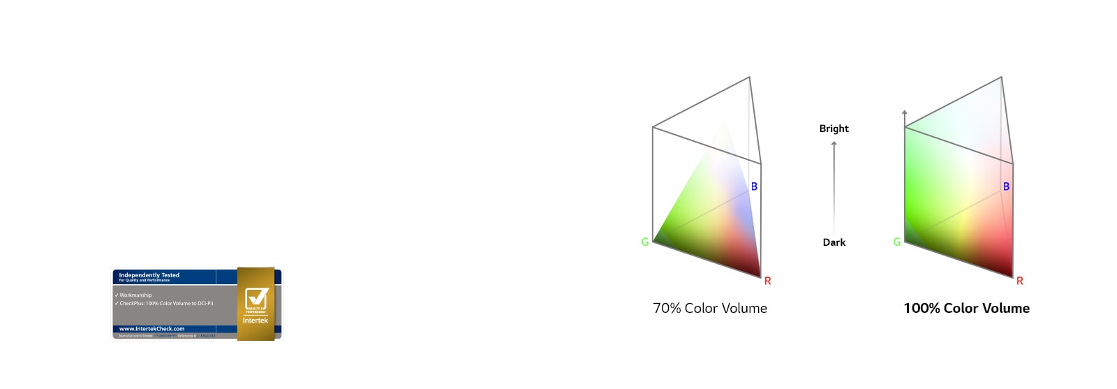 Side by side diagrams of color volume spectrums. The left shows 70% with color unable to reach the edges at the top. The right shows 100% with color reaching the outside edges of the diagram in all places.