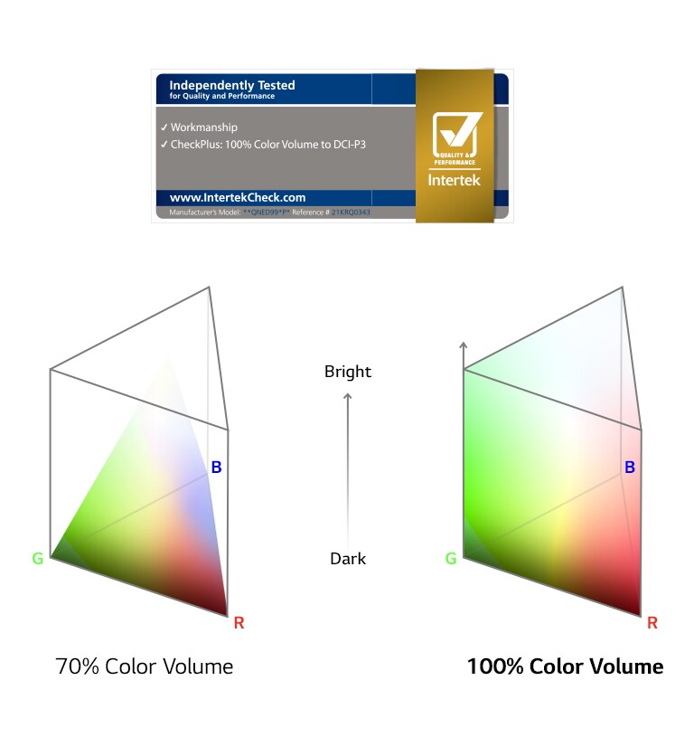 Side by side diagrams of color volume spectrums. The left shows 70% with color unable to reach the edges at the top. The right shows 100% with color reaching the outside edges of the diagram in all places.