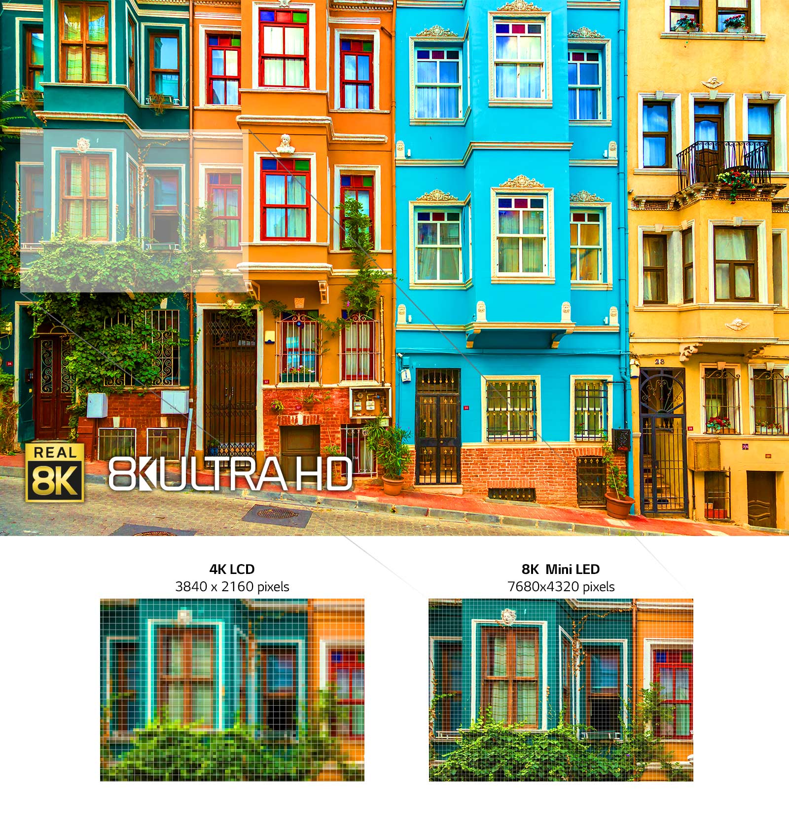 Image of a row of brightly colored, multi-storey city houses. Underneath are two smaller images of one of the windows showing the difference in resolution between 4K LCD and 8K Mini LED.