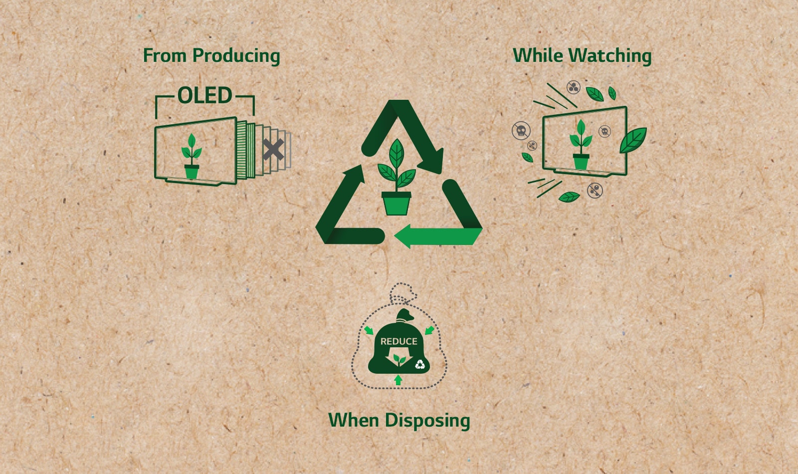 A life cycle of OLED TV. A pictogram of OLED TV shows it has less layers. A pictogram of OLED TV shows it emits less toxic substances. A pictogram of waste shows that there is less waste of parts when disposing. (play the video)